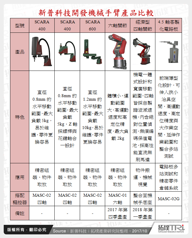 新普科技開發機械手臂產品比較
