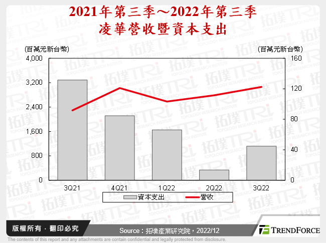 2021年第三季～2022年第三季凌華營收暨資本支出