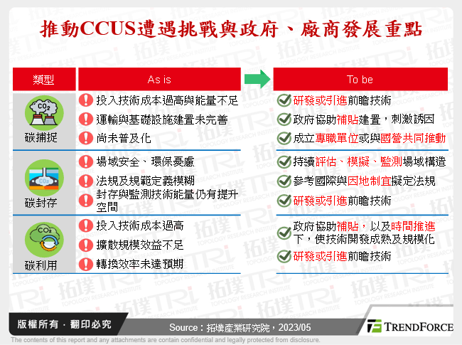 推動CCUS遭遇挑戰與政府、廠商發展重點