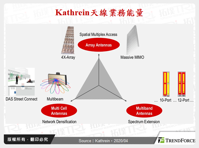 Kathrein天線業務能量