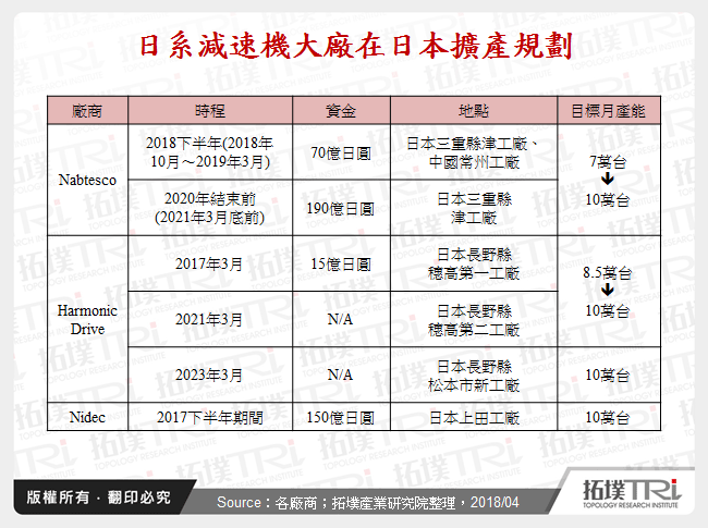 日系減速機大廠在日本擴產規劃