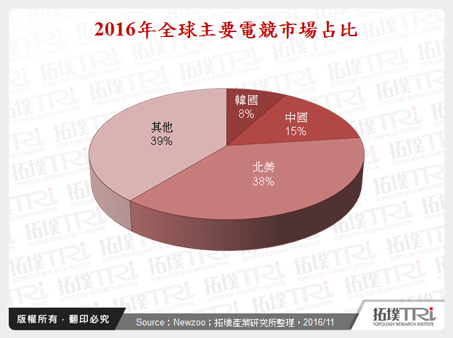 2016年全球主要電競市場占比