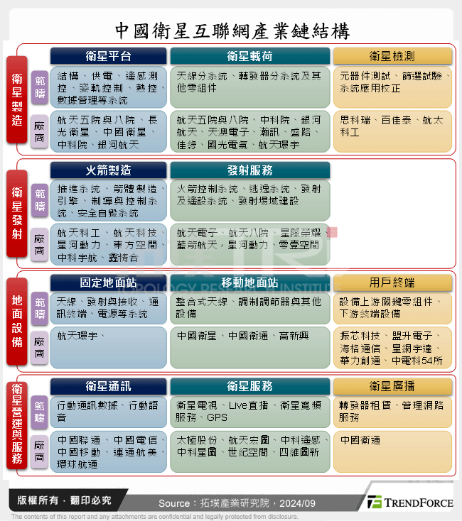 中國衛星互聯網產業鏈結構