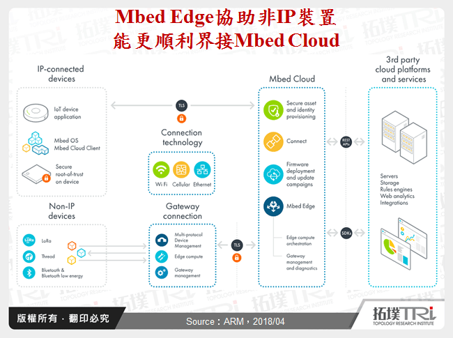 Mbed Edge協助非IP裝置能更順利界接Mbed Cloud