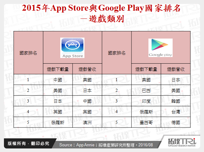 2015年App Store與Google Play國家排名－遊戲類別