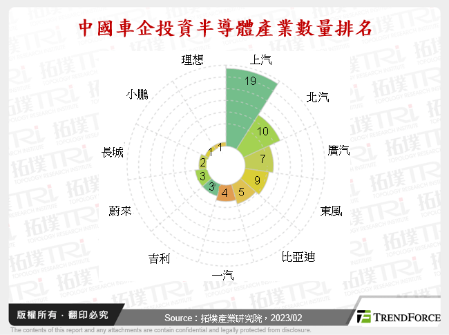 中國車企投資半導體產業數量排名