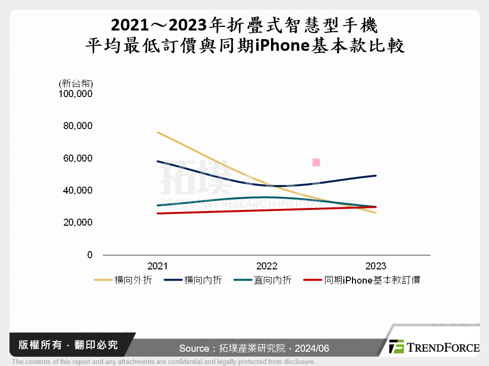 2021～2023年折疊式智慧型手機平均最低訂價與同期iPhone基本款比較