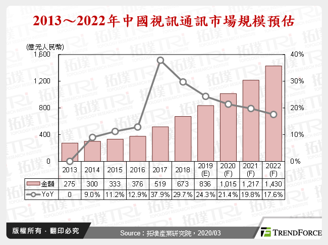 2013～2022年中國視訊通訊市場規模預估