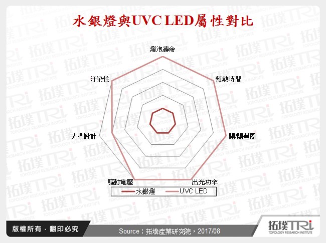 水銀燈與UVC LED屬性對比