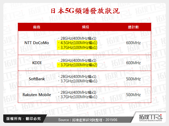 日本5G頻譜發放狀況