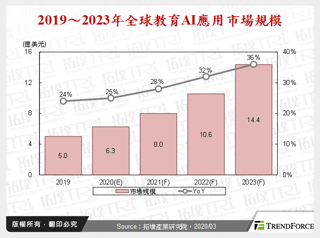 2019～2023年全球教育AI應用市場規模