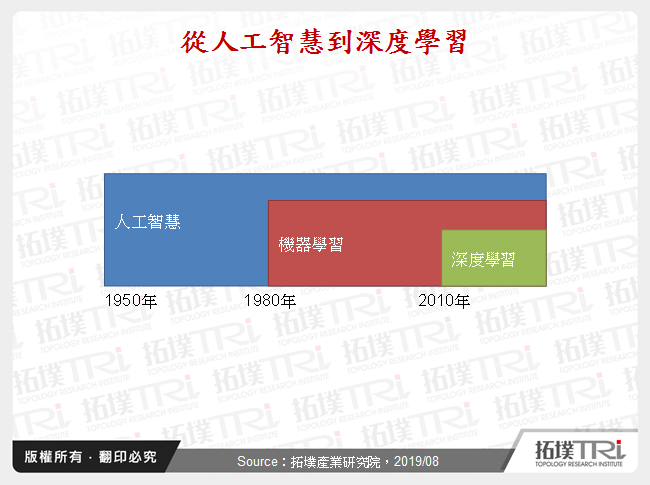 從人工智慧到深度學習