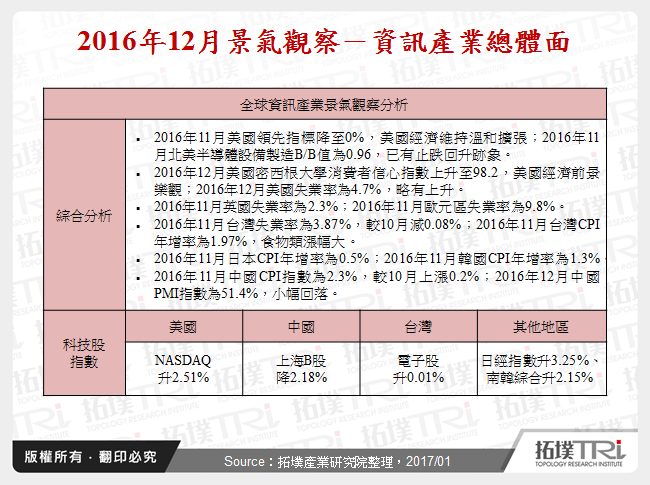 2016年12月景氣觀察