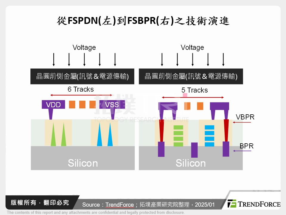 從FSPDN(左)到FSBPR(右)之技術演進