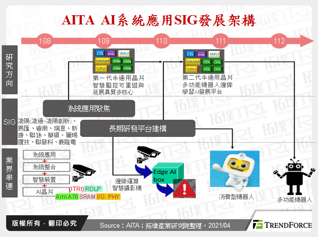 AITA AI系統應用SIG發展架構