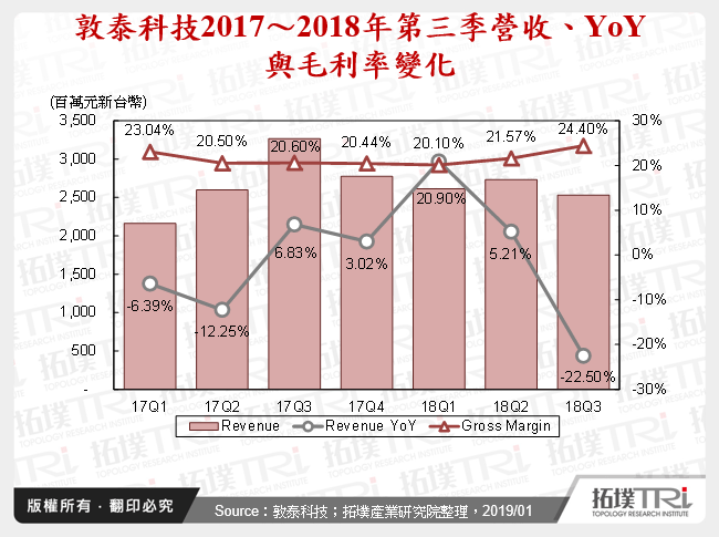 敦泰科技2017～2018年第三季營收、YoY與毛利率變化