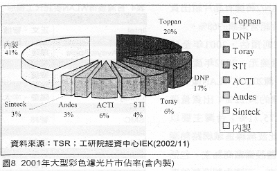 2001年大型彩色濾光片市佔率