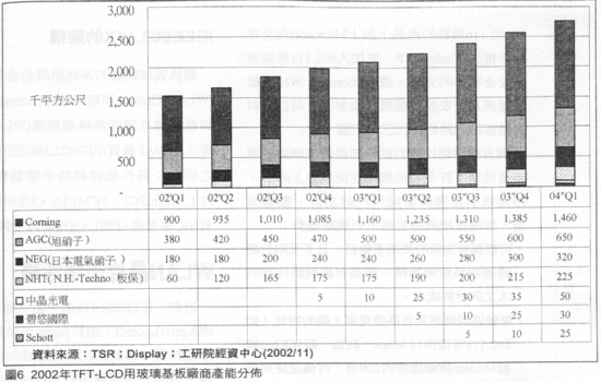 2002年TFT-LCD用玻璃基板廠商產能分佈