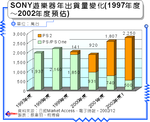 Sony遊樂器年出貨量變化