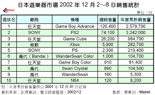 日本遊樂器市場2002年12月2-8日銷售統計