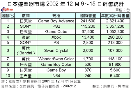 日本遊樂器市場2002年12月9-15日銷售統計