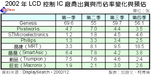 2002年LCD控制IC廠商出貨與市佔率變化與預估