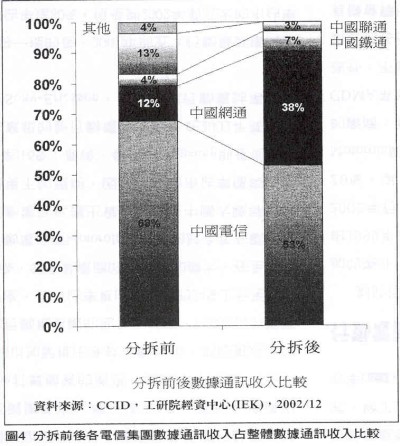 分拆前後數據通訊收入比較