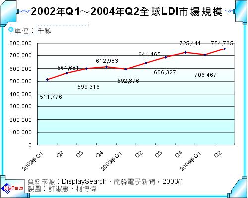 2002年Q1-2004年Q2全球LDI市場規模