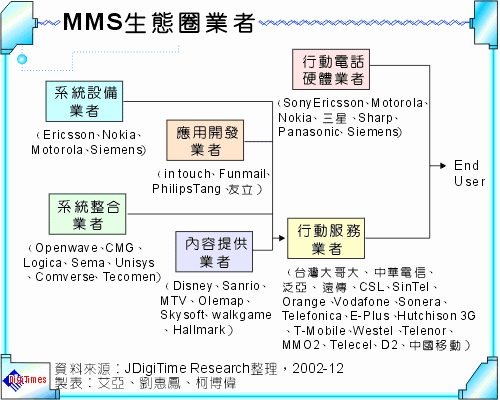 MMS生態圈業者