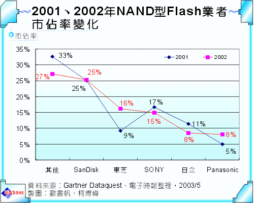 2001-2002年NAND型Flash業者市佔率變化