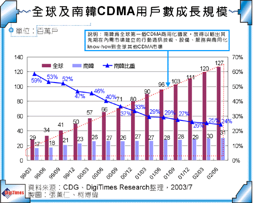 全球及南韓CDMA用戶數成長規模