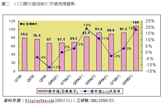 LCD顯示器控制IC市場規模