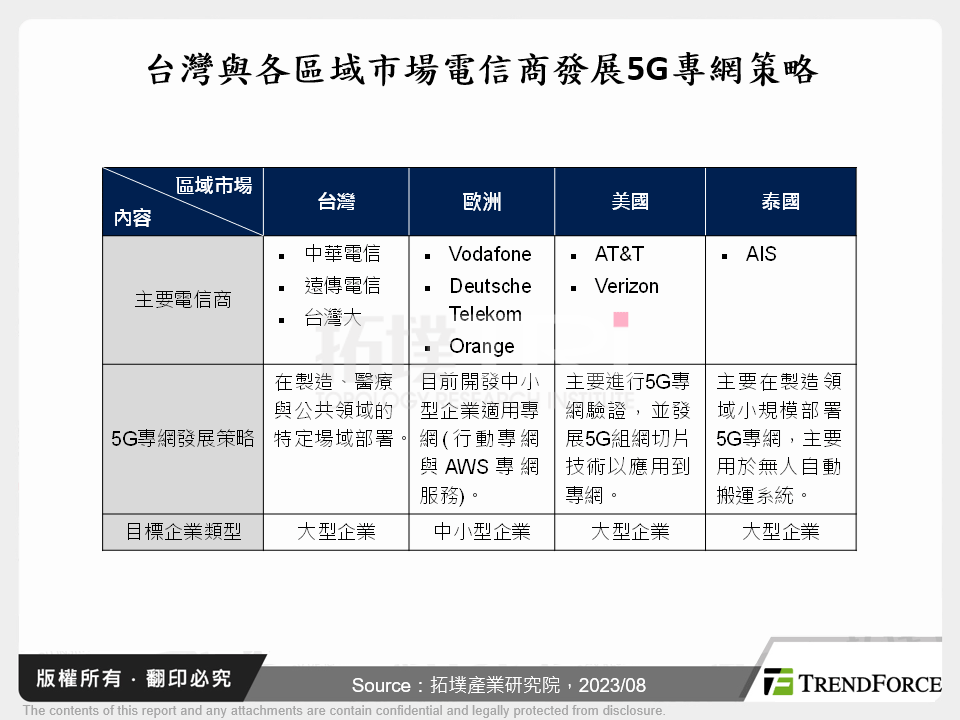 全球區域市場發展5G專網與電信商布局