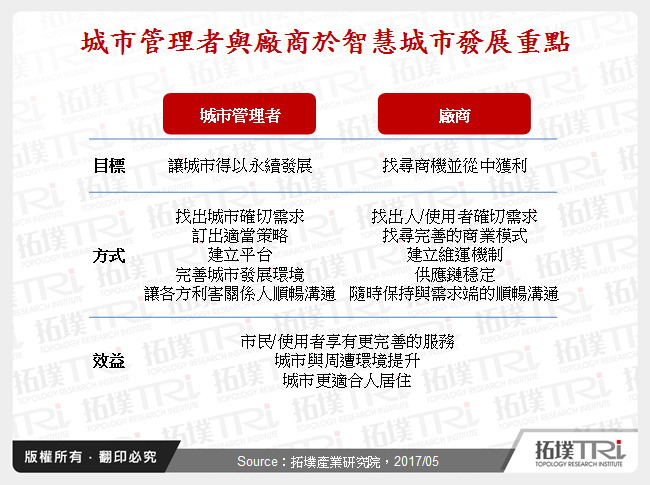 城市管理者與廠商於智慧城市發展重點