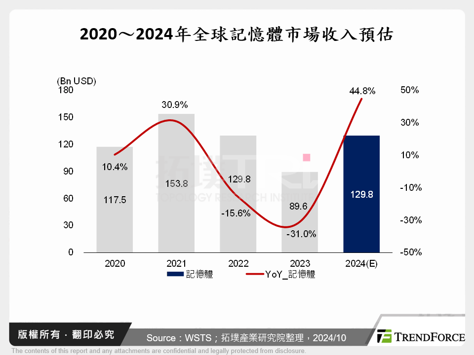 2020～2024年全球記憶體市場收入預估