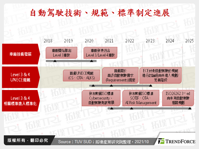 自動駕駛於乘用車市場發展趨勢