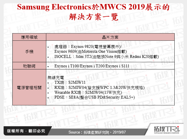 Samsung Electronics於MWCS 2019展示的解決方案一覽