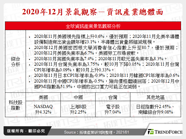 2020年12月景氣觀察－資訊產業總體面