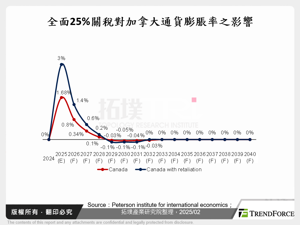 全面25%關稅對加拿大通貨膨脹率之影響