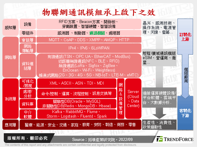 物聯網通訊模組承上啟下之效