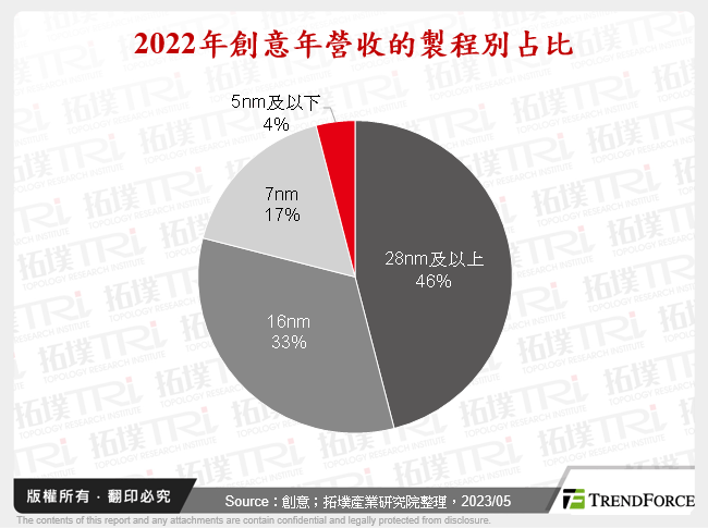 2022年創意年營收的製程別占比