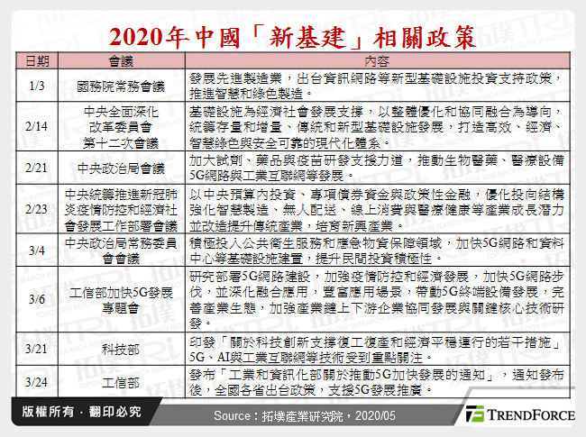 2020年中國「新基建」相關政策