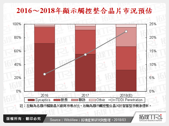 2016～2018年顯示觸控整合晶片市況預估