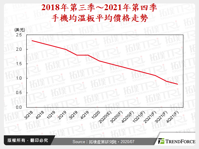 2018年第三季～2021年第四季手機均溫板平均價格走勢