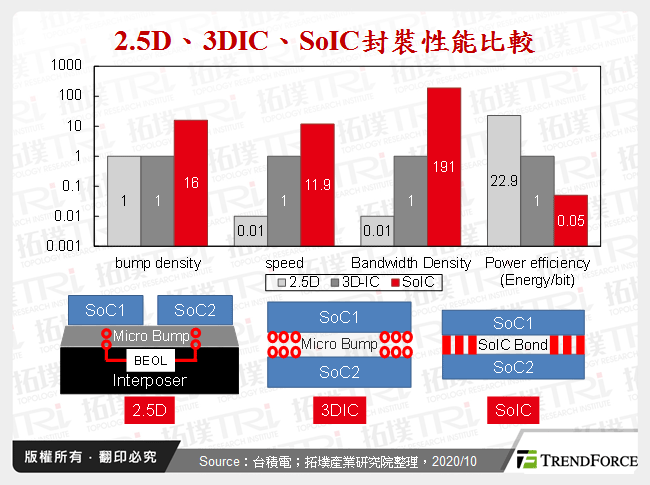 2.5D、3DIC、SoIC封裝性能比較