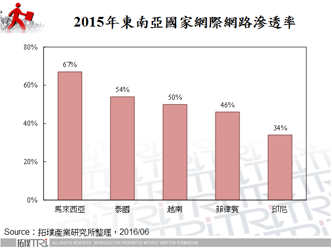 2015年東南亞國家網際網路滲透率