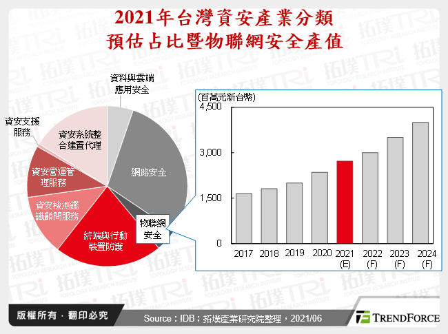 2021年台灣資安產業分類預估占比暨物聯網安全產值