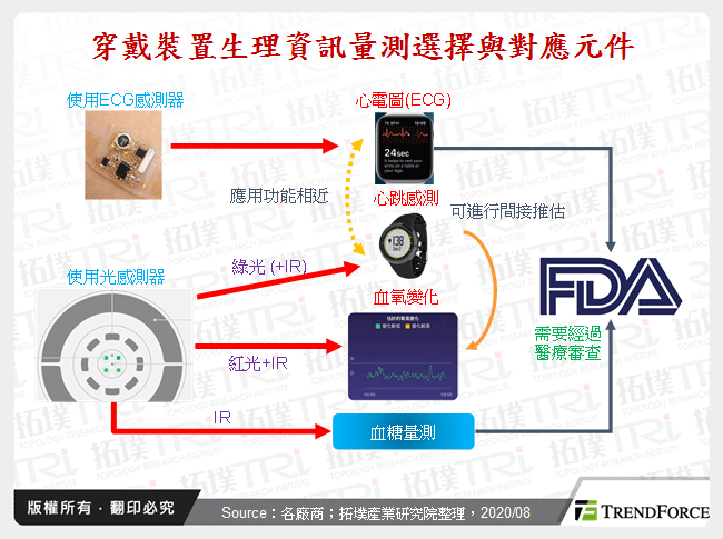 穿戴裝置生理資訊量測選擇與對應元件