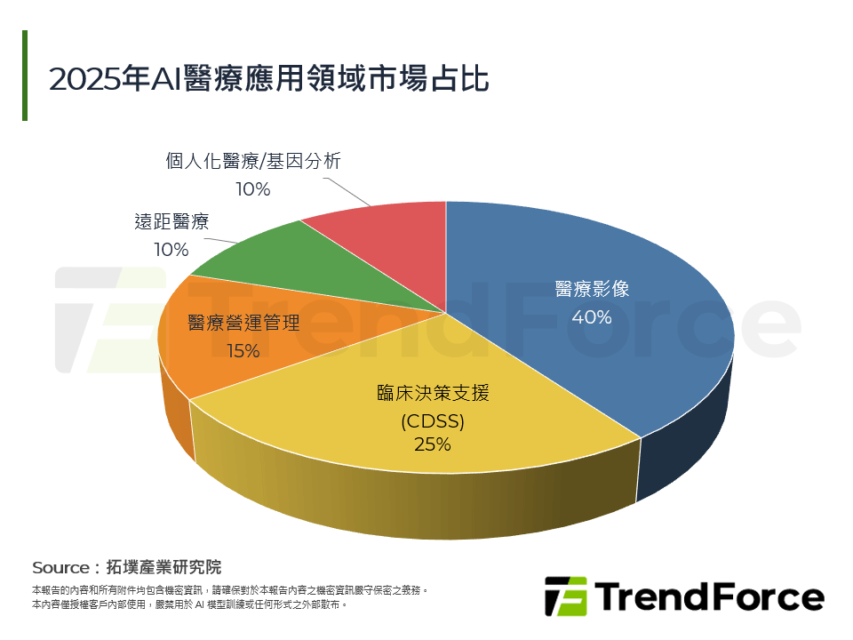 2025年AI醫療應用領域市場占比