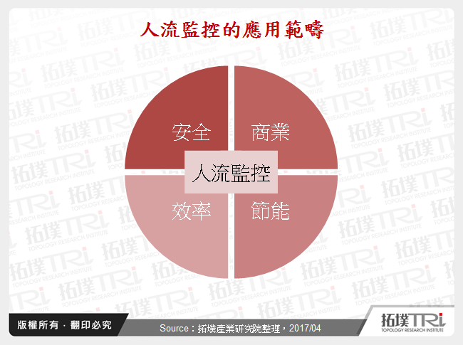 人流監控的應用範疇